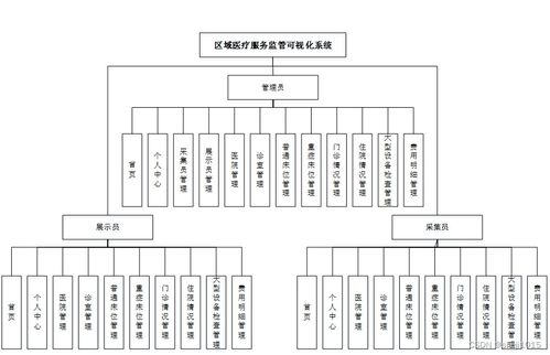 基于SpringBoot的計(jì)算機(jī)畢業(yè)設(shè)計(jì) 區(qū)域醫(yī)療服務(wù)監(jiān)管可視化系統(tǒng)數(shù)據(jù)處理方案